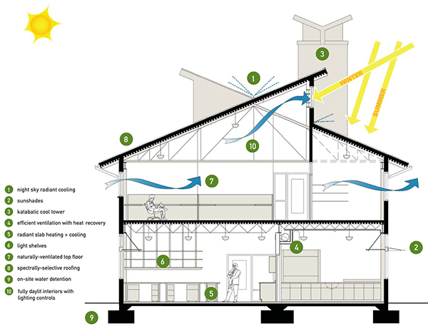 Energy Efficiency of Buildings